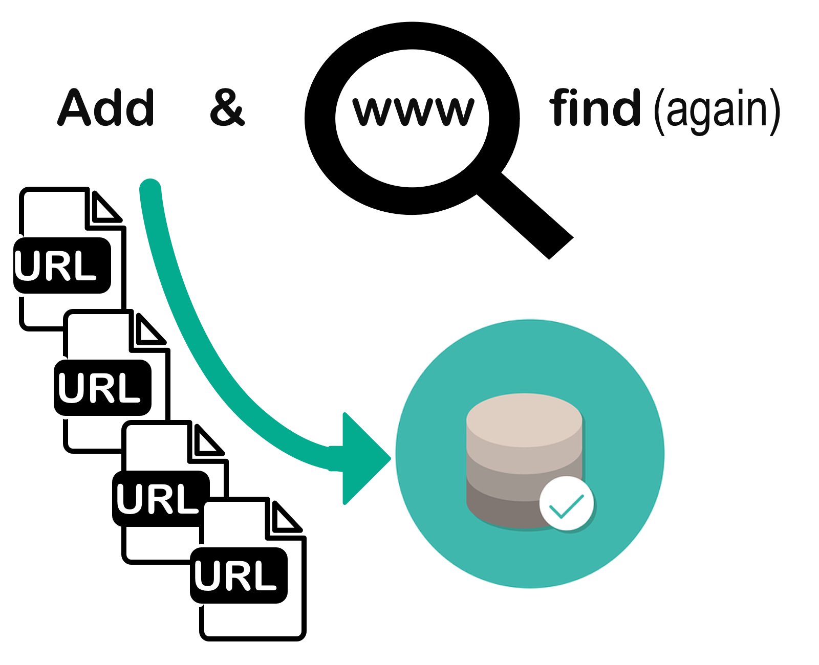 Add and find URLs again